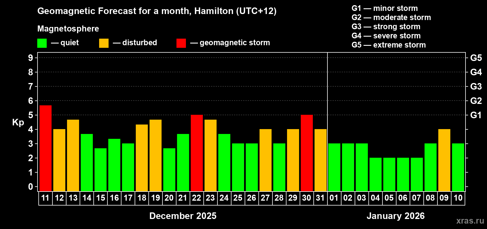 Forecast of the daily maximal value of geomagnetic index Kp for <b>1 month</b> (31 days) <b>from Dec 11, 2025 to Jan 10, 2026</b>