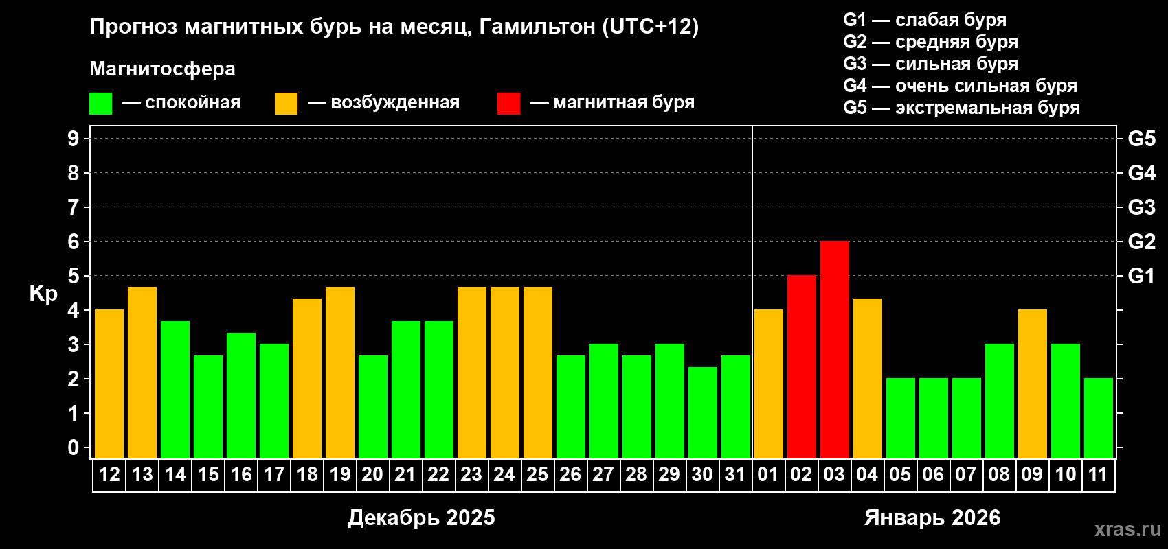 Прогноз максимального суточного геомагнитного индекса&nbsp;Kp на <b>1 месяц</b> (31 день) <b>с 12 декабря 2025 г по 11 января 2026 г</b>