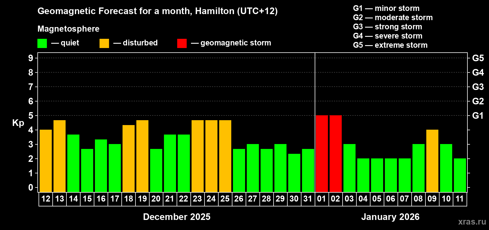 Forecast of the daily maximal value of geomagnetic index Kp for <b>1 month</b> (31 days) <b>from Dec 12, 2025 to Jan 11, 2026</b>