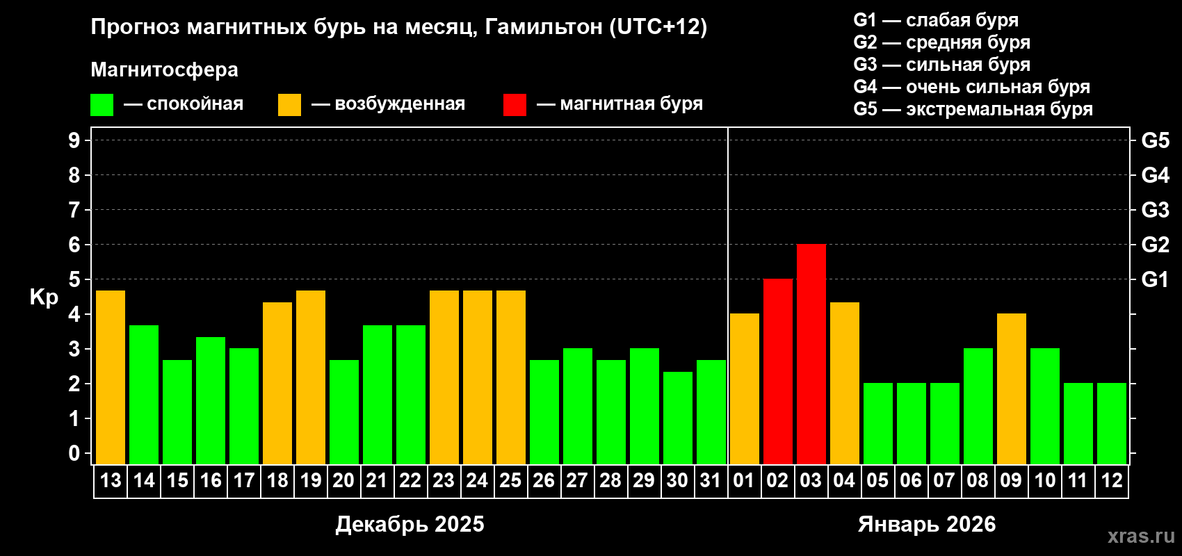 Прогноз максимального суточного геомагнитного индекса&nbsp;Kp на <b>1 месяц</b> (31 день) <b>с 13 декабря 2025 г по 12 января 2026 г</b>