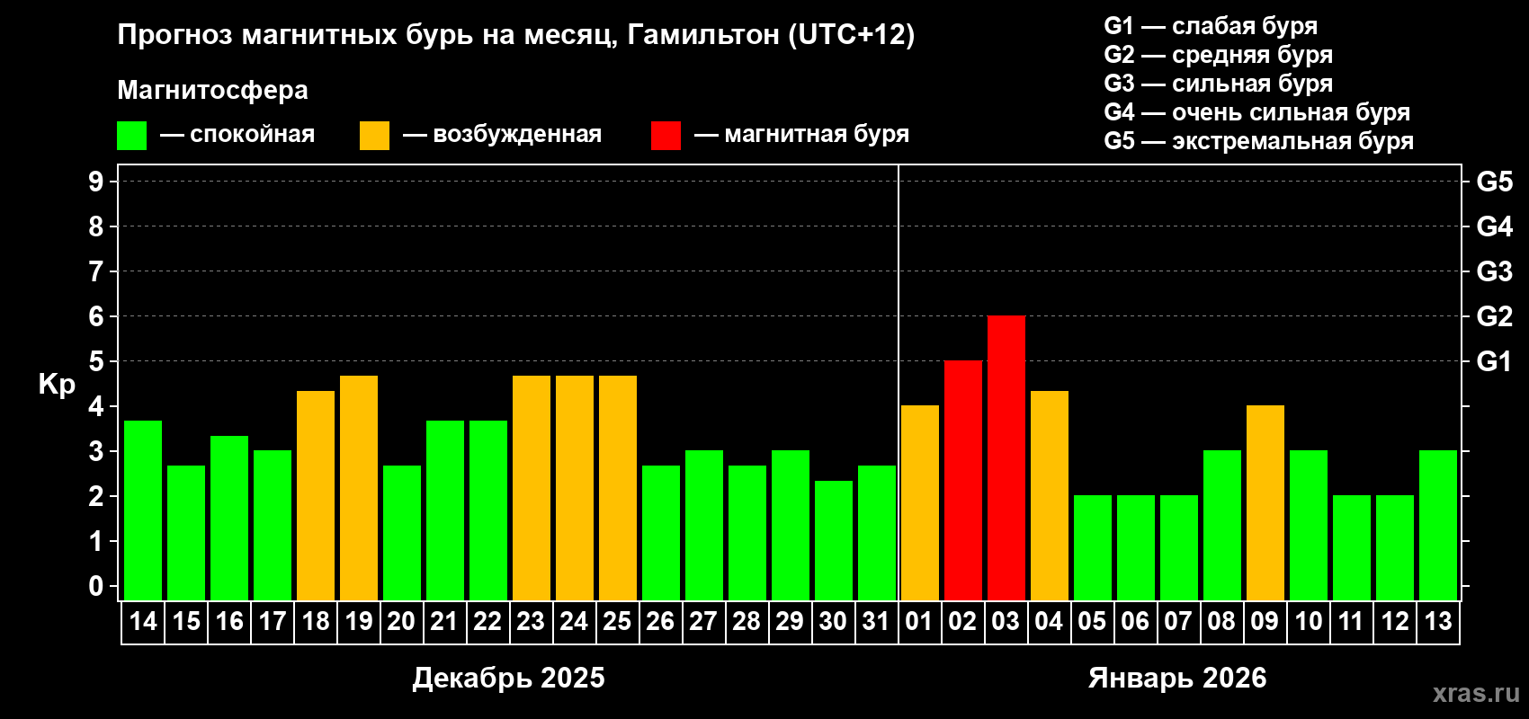 Прогноз максимального суточного геомагнитного индекса&nbsp;Kp на <b>1 месяц</b> (31 день) <b>с 14 декабря 2025 г по 13 января 2026 г</b>