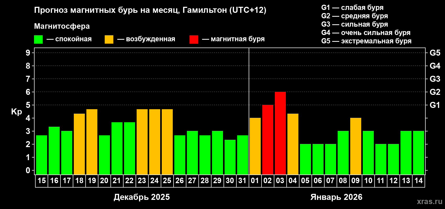 Прогноз максимального суточного геомагнитного индекса&nbsp;Kp на <b>1 месяц</b> (31 день) <b>с 15 декабря 2025 г по 14 января 2026 г</b>