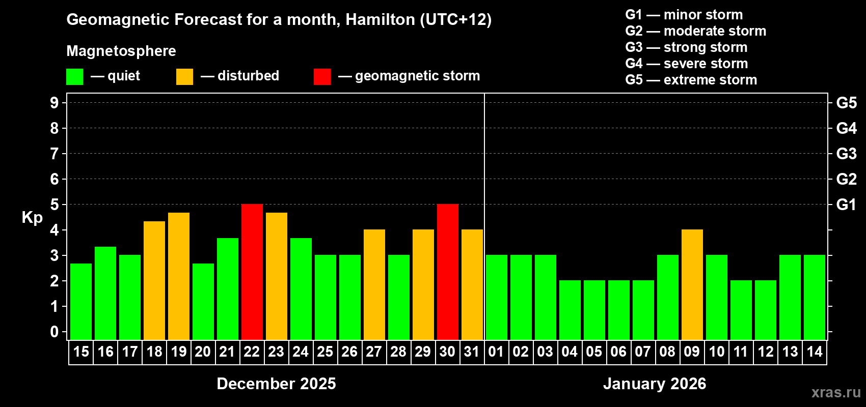 Forecast of the daily maximal value of geomagnetic index Kp for <b>1 month</b> (31 days) <b>from Dec 15, 2025 to Jan 14, 2026</b>