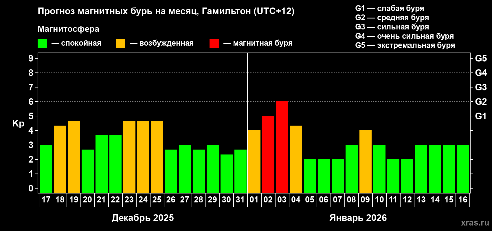 Прогноз максимального суточного геомагнитного индекса&nbsp;Kp на <b>1 месяц</b> (31 день) <b>с 17 декабря 2025 г по 16 января 2026 г</b>