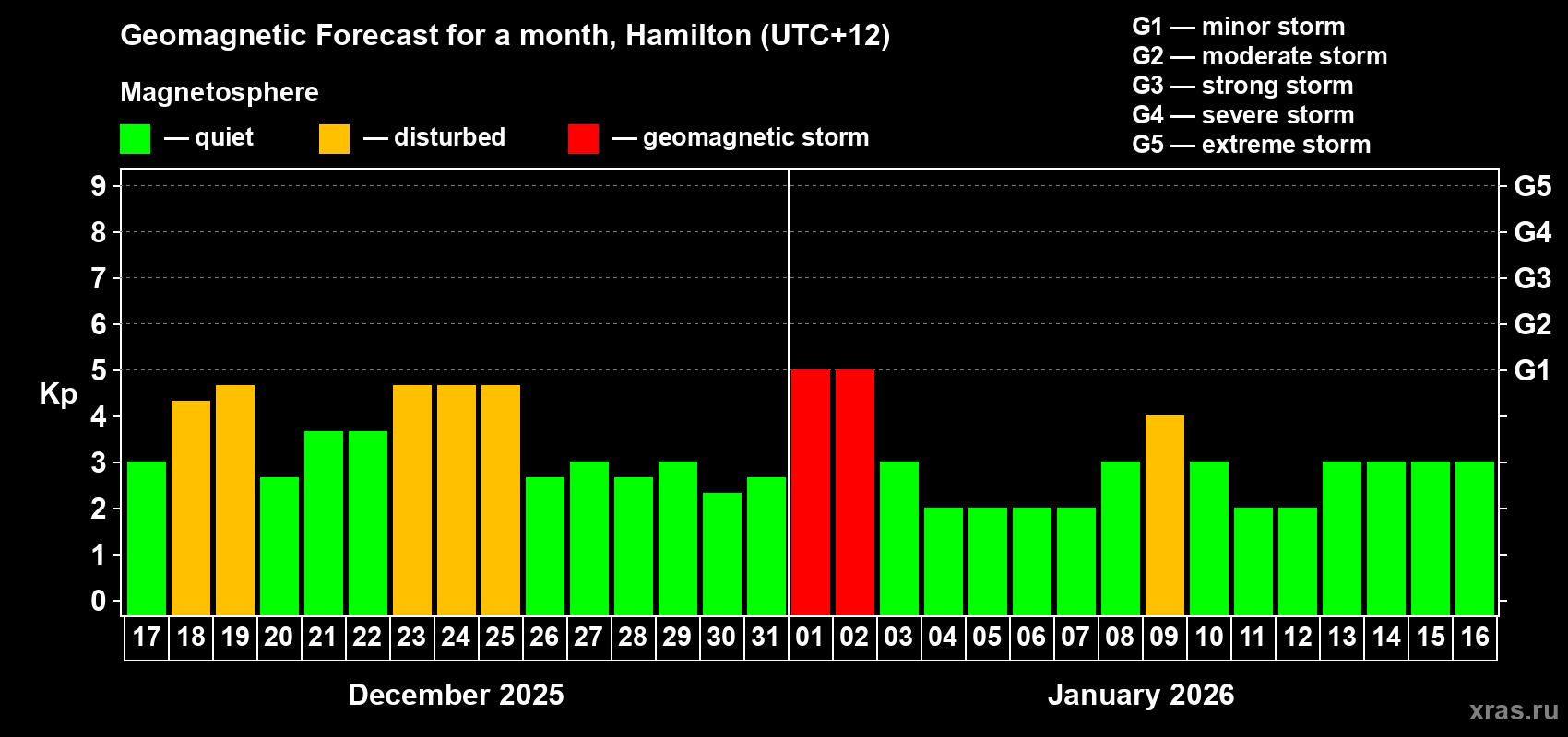 Forecast of the daily maximal value of geomagnetic index Kp for <b>1 month</b> (31 days) <b>from Dec 17, 2025 to Jan 16, 2026</b>