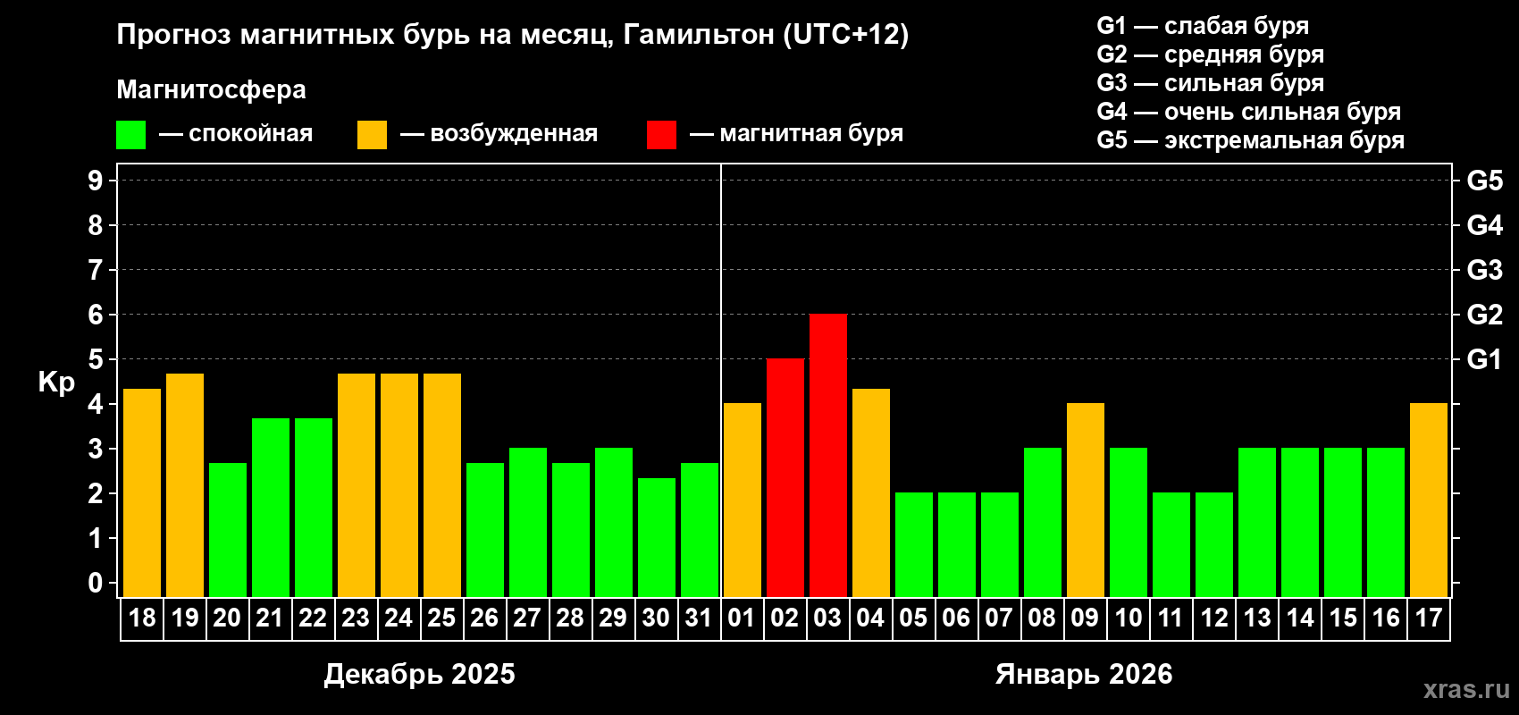 Прогноз максимального суточного геомагнитного индекса&nbsp;Kp на <b>1 месяц</b> (31 день) <b>с 18 декабря 2025 г по 17 января 2026 г</b>