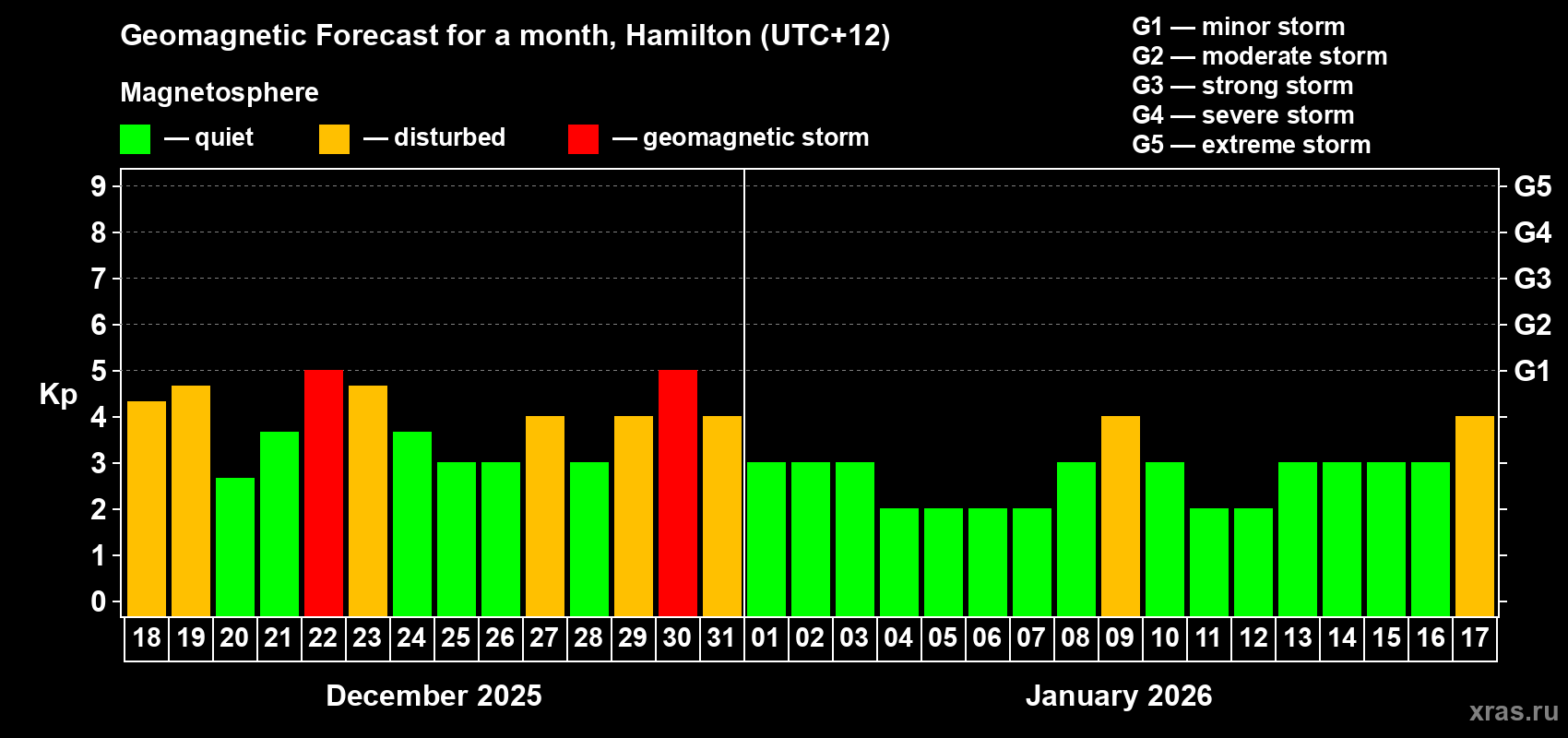 Forecast of the daily maximal value of geomagnetic index Kp for <b>1 month</b> (31 days) <b>from Dec 18, 2025 to Jan 17, 2026</b>