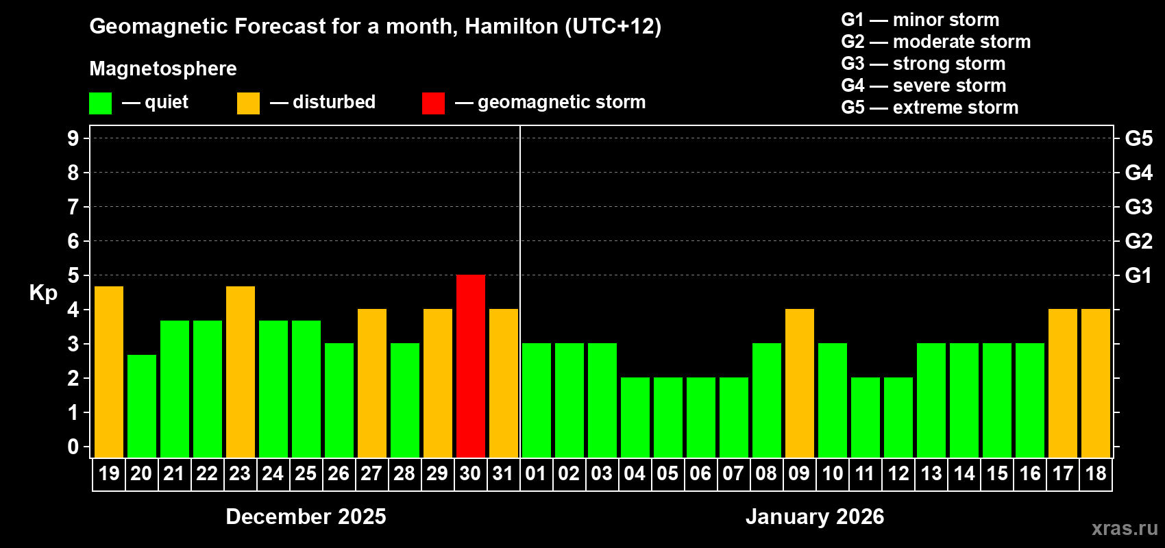 Forecast of the daily maximal value of geomagnetic index Kp for <b>1 month</b> (31 days) <b>from Dec 19, 2025 to Jan 18, 2026</b>