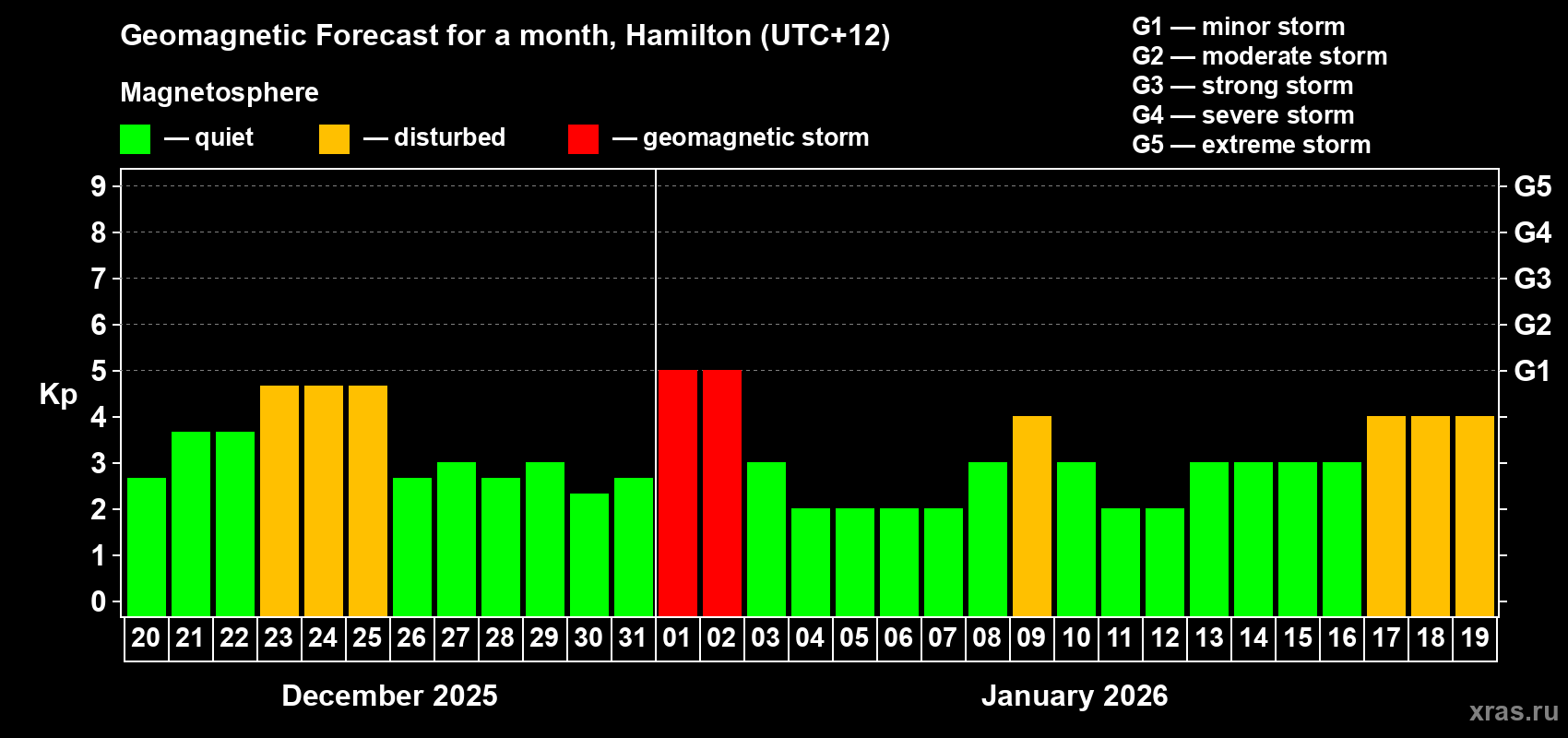 Forecast of the daily maximal value of geomagnetic index Kp for <b>1 month</b> (31 days) <b>from Dec 20, 2025 to Jan 19, 2026</b>