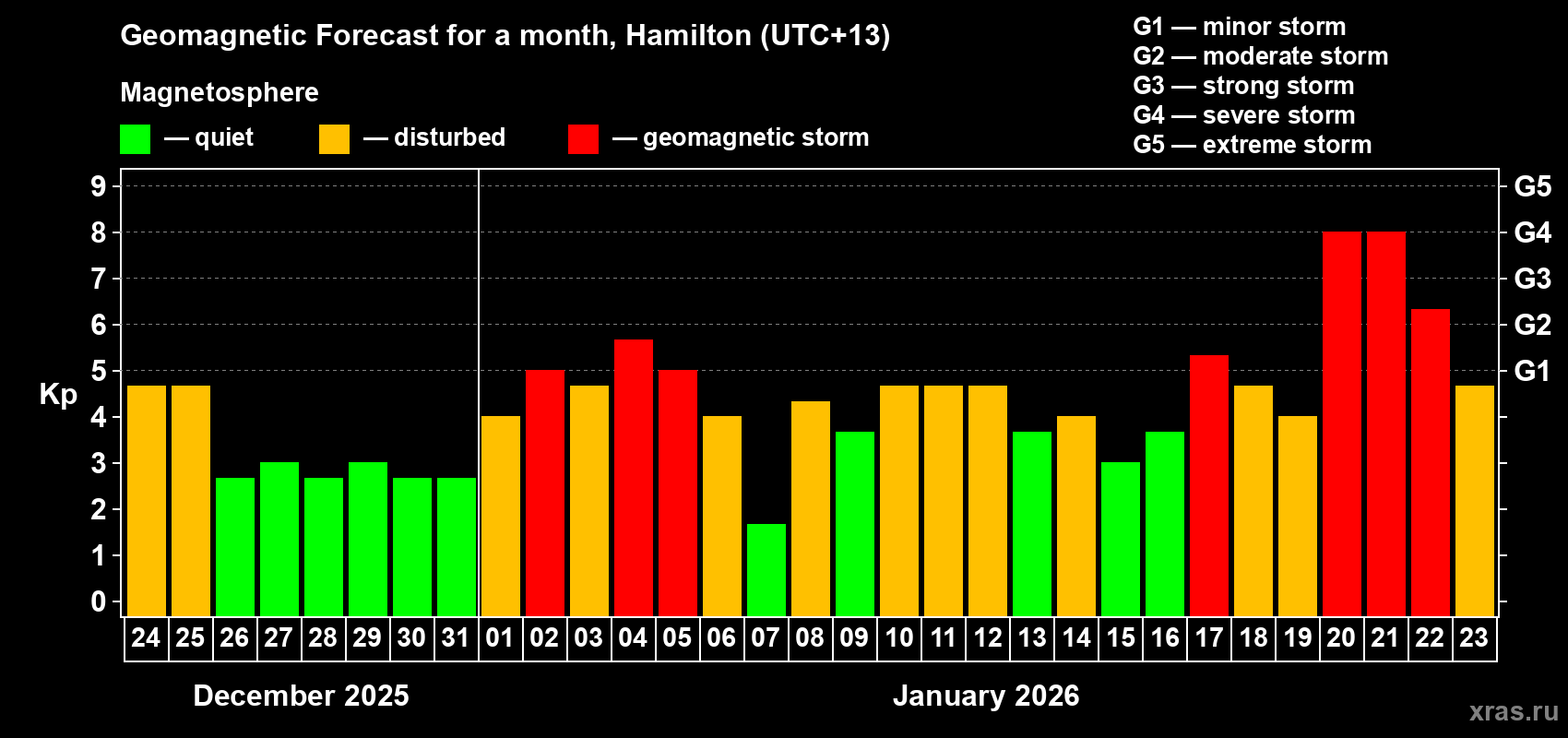 Forecast of the daily maximal value of geomagnetic index Kp for <b>1 month</b> (31 days) <b>from Dec 24, 2025 to Jan 23, 2026</b>