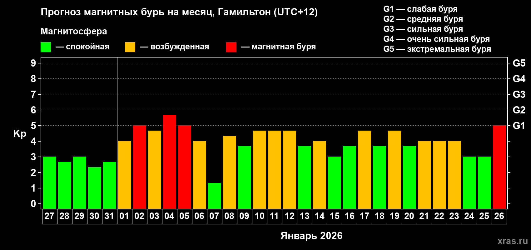 Прогноз максимального суточного геомагнитного индекса&nbsp;Kp на <b>1 месяц</b> (31 день) <b>с 27 декабря 2025 г по 26 января 2026 г</b>