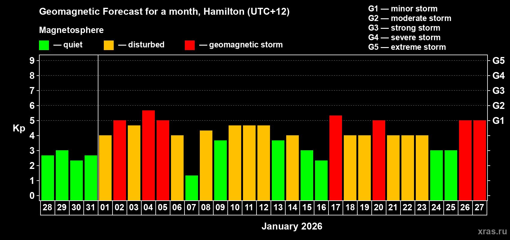 Forecast of the daily maximal value of geomagnetic index&nbsp;Kp for <b>1 month</b> (31 days) <b>from Dec 28, 2025 to Jan 27, 2026</b>