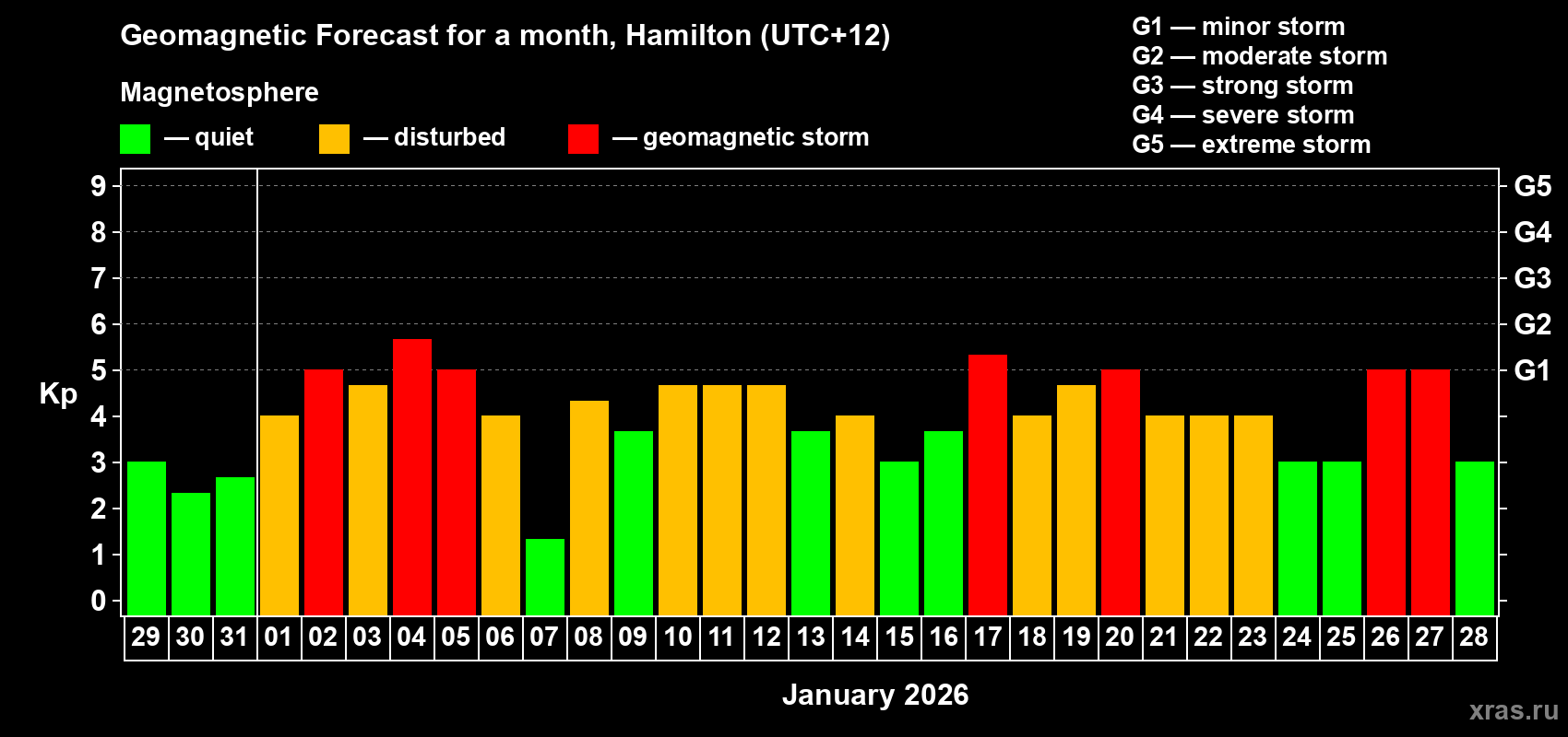Forecast of the daily maximal value of geomagnetic index&nbsp;Kp for <b>1 month</b> (31 days) <b>from Dec 29, 2025 to Jan 28, 2026</b>