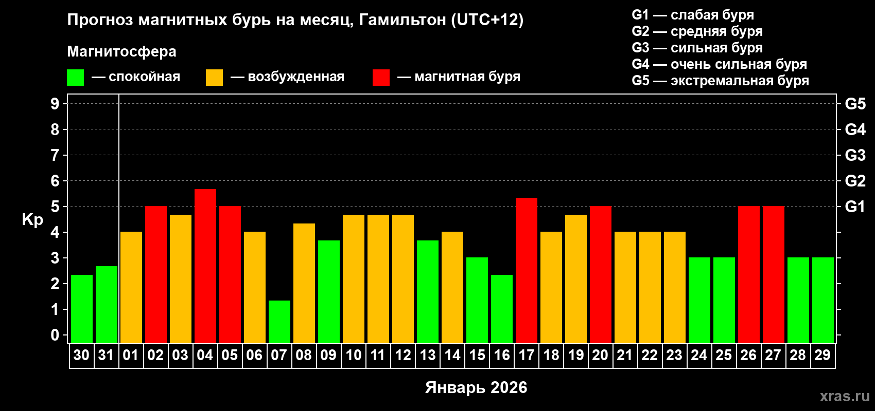 Прогноз максимального суточного геомагнитного индекса&nbsp;Kp на <b>1 месяц</b> (31 день) <b>с 30 декабря 2025 г по 29 января 2026 г</b>