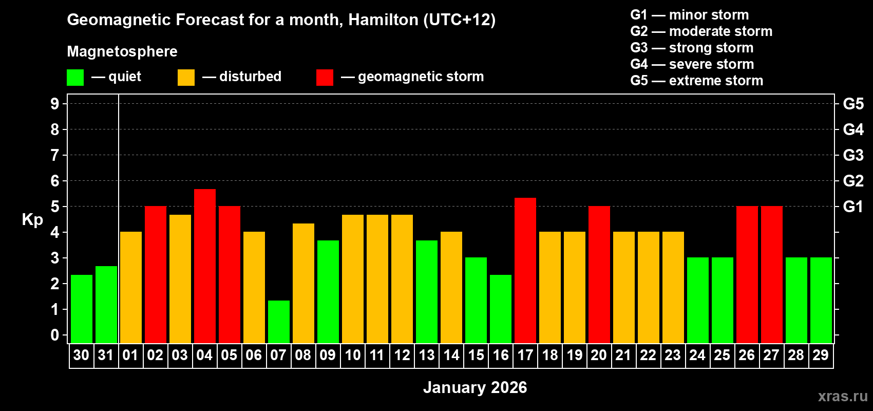 Forecast of the daily maximal value of geomagnetic index&nbsp;Kp for <b>1 month</b> (31 days) <b>from Dec 30, 2025 to Jan 29, 2026</b>