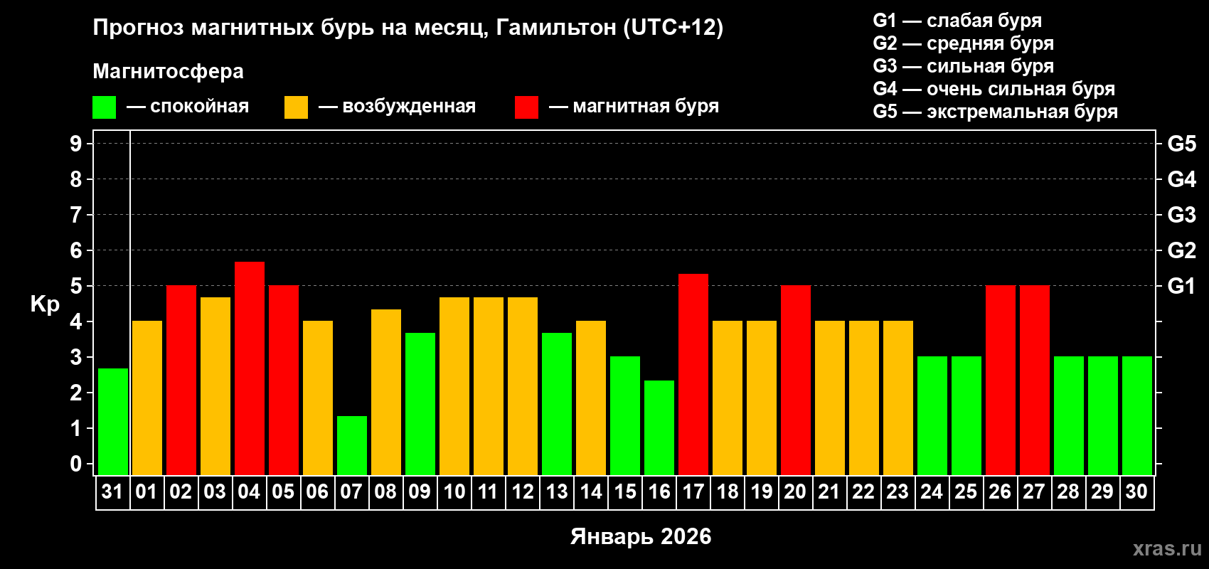 Прогноз максимального суточного геомагнитного индекса&nbsp;Kp на <b>1 месяц</b> (31 день) <b>с 31 декабря 2025 г по 30 января 2026 г</b>