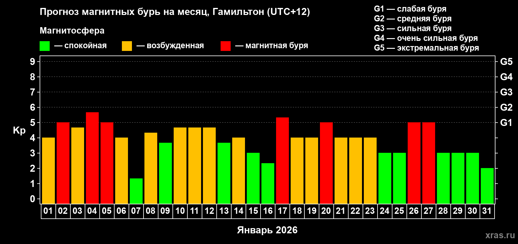 Прогноз максимального суточного геомагнитного индекса&nbsp;Kp на <b>1 месяц</b> (31 день) <b>с 01 января по 31 января 2026 г</b>