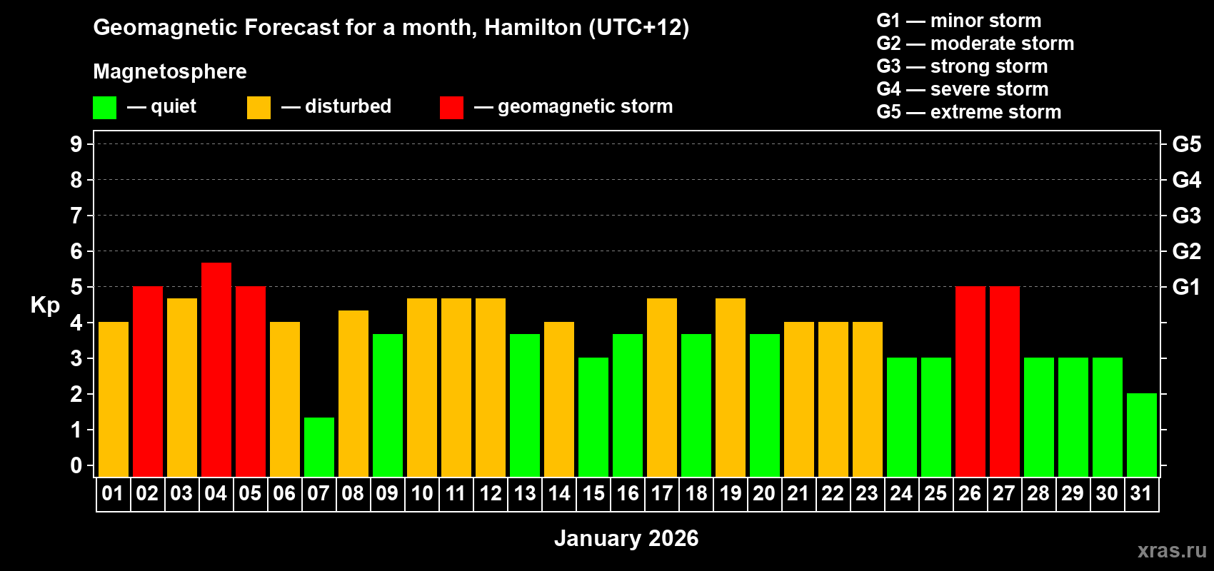 Forecast of the daily maximal value of geomagnetic index&nbsp;Kp for <b>1 month</b> (31 days) <b>from Jan 01, 2026 to Jan 31, 2026</b>