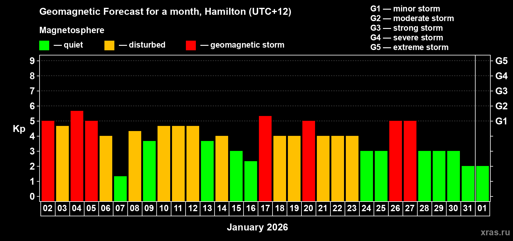 Forecast of the daily maximal value of geomagnetic index Kp for <b>1 month</b> (31 days) <b>from Jan 02, 2026 to Feb 01, 2026</b>