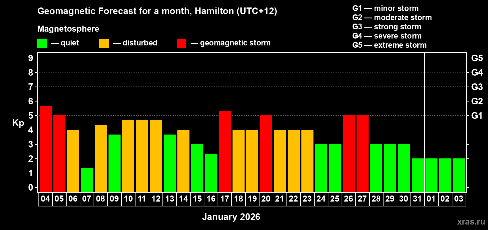 Forecast of the daily maximal value of geomagnetic index Kp for <b>1 month</b> (31 days) <b>from Jan 04, 2026 to Feb 03, 2026</b>