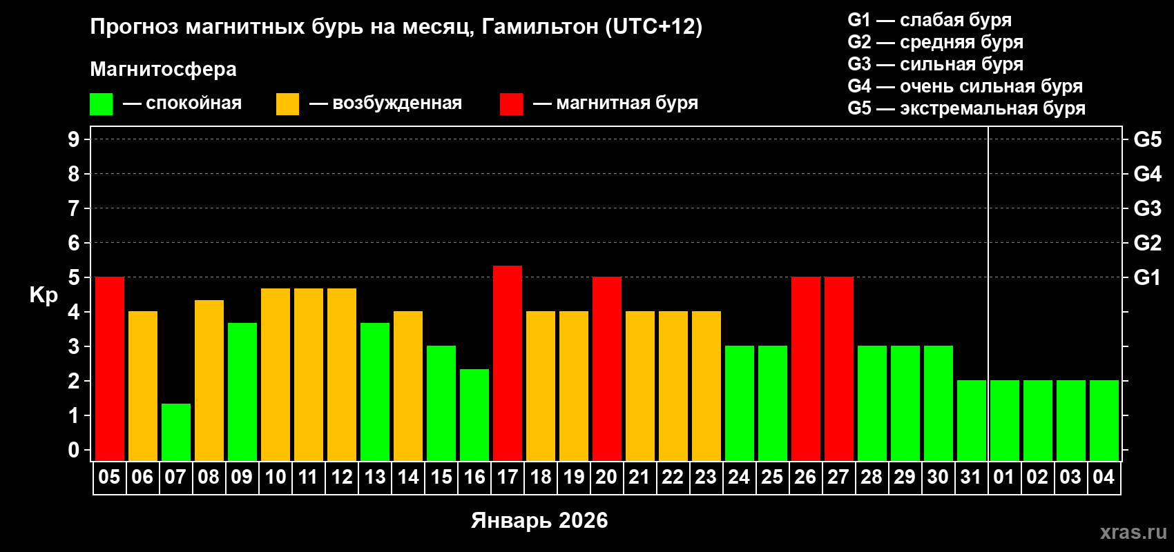 Прогноз максимального суточного геомагнитного индекса&nbsp;Kp на <b>1 месяц</b> (31 день) <b>с 05 января по 04 февраля 2026 г</b>