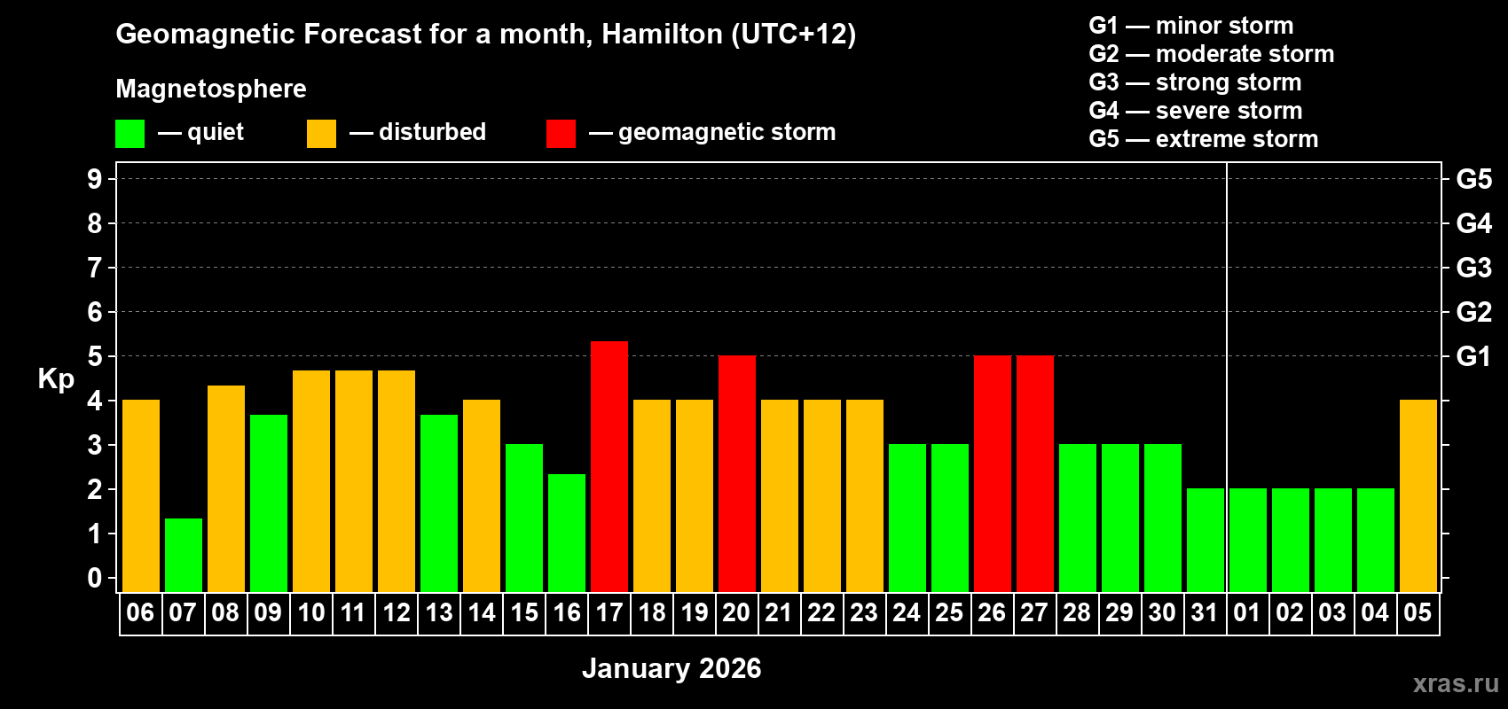 Forecast of the daily maximal value of geomagnetic index&nbsp;Kp for <b>1 month</b> (31 days) <b>from Jan 06, 2026 to Feb 05, 2026</b>