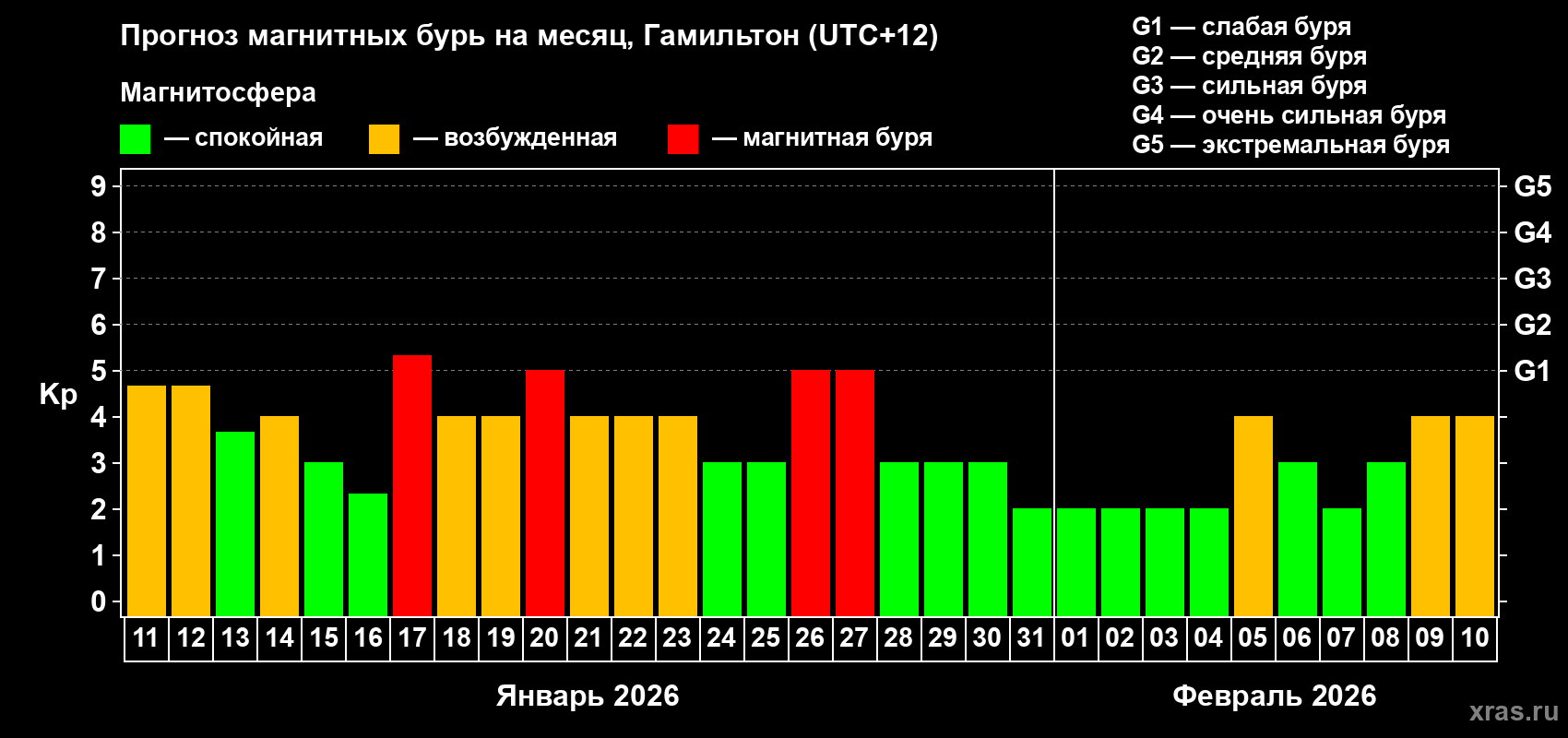 Прогноз максимального суточного геомагнитного индекса&nbsp;Kp на <b>1 месяц</b> (31 день) <b>с 11 января по 10 февраля 2026 г</b>