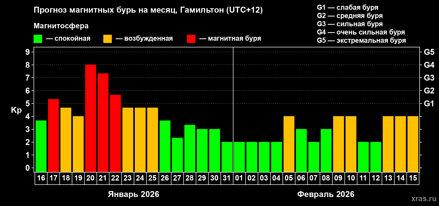 Прогноз максимального суточного геомагнитного индекса Kp на <b>1 месяц</b> (31 день) <b>с 16 января по 15 февраля 2026 г</b>