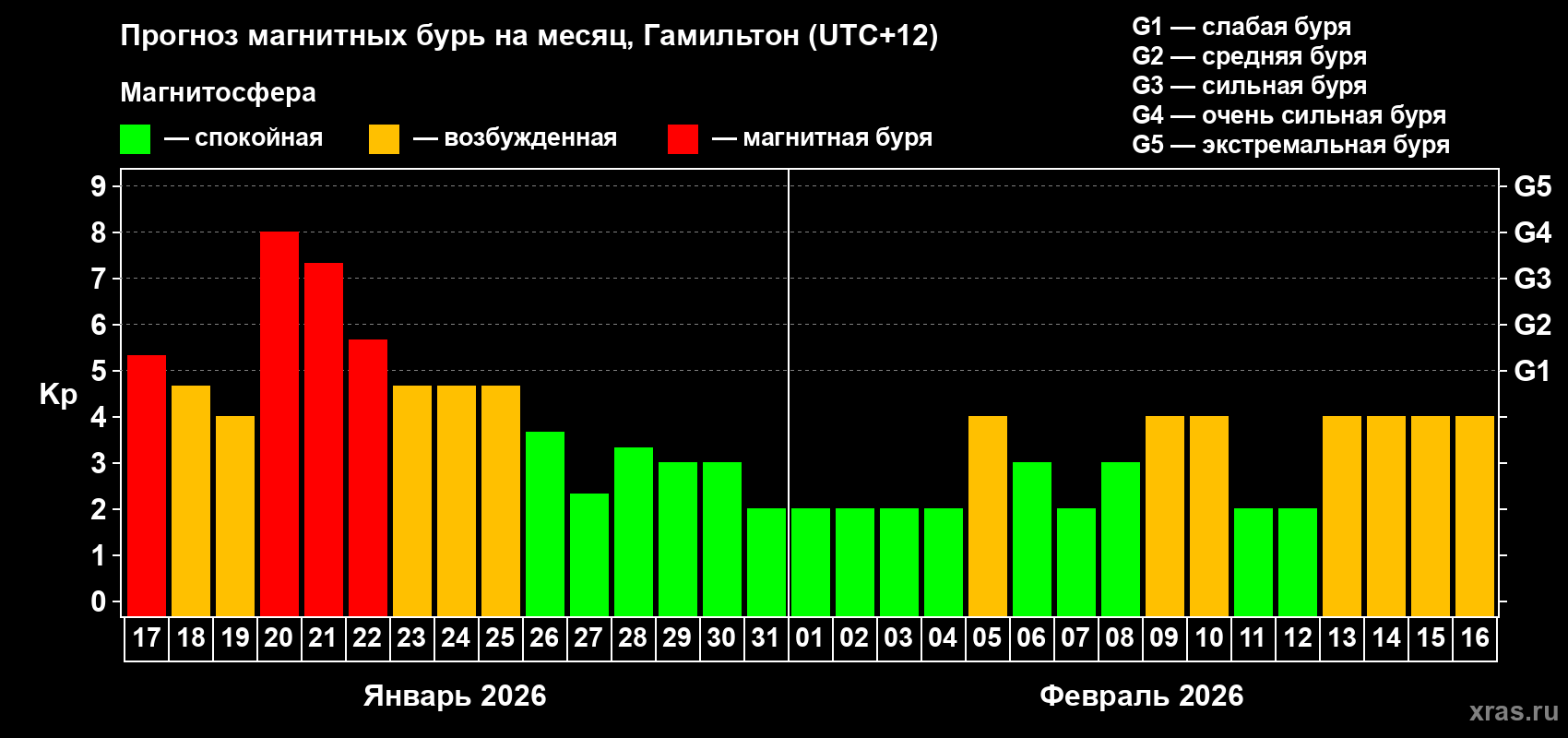 Прогноз максимального суточного геомагнитного индекса&nbsp;Kp на <b>1 месяц</b> (31 день) <b>с 17 января по 16 февраля 2026 г</b>