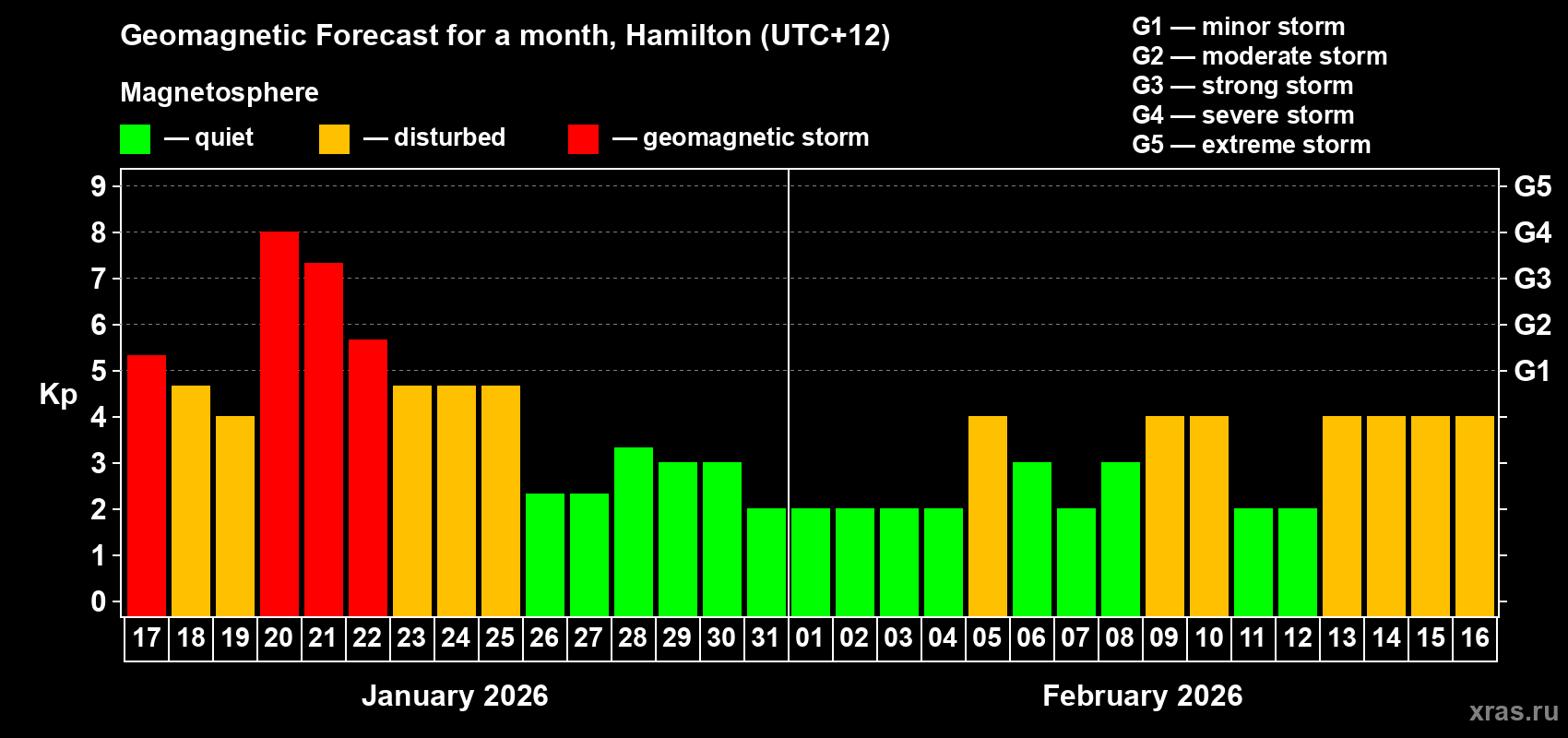 Forecast of the daily maximal value of geomagnetic index Kp for <b>1 month</b> (31 days) <b>from Jan 17, 2026 to Feb 16, 2026</b>