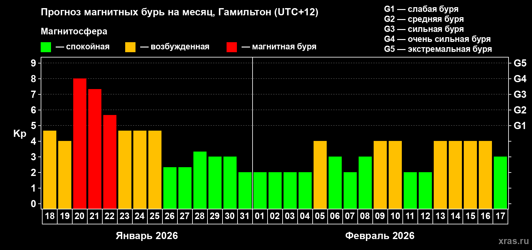Прогноз максимального суточного геомагнитного индекса&nbsp;Kp на <b>1 месяц</b> (31 день) <b>с 18 января по 17 февраля 2026 г</b>
