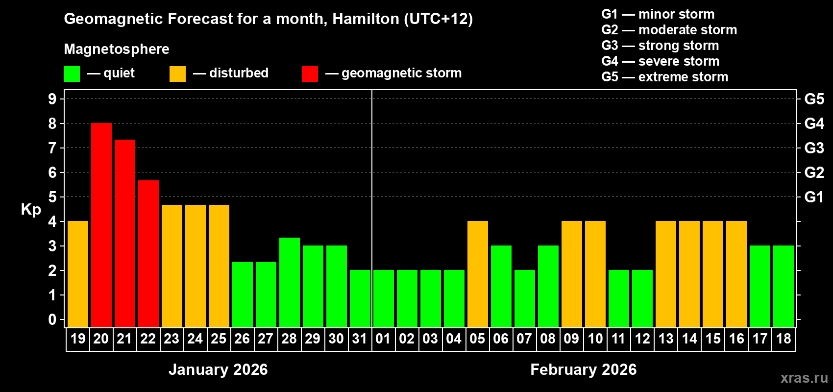 Forecast of the daily maximal value of geomagnetic index Kp for <b>1 month</b> (31 days) <b>from Jan 19, 2026 to Feb 18, 2026</b>