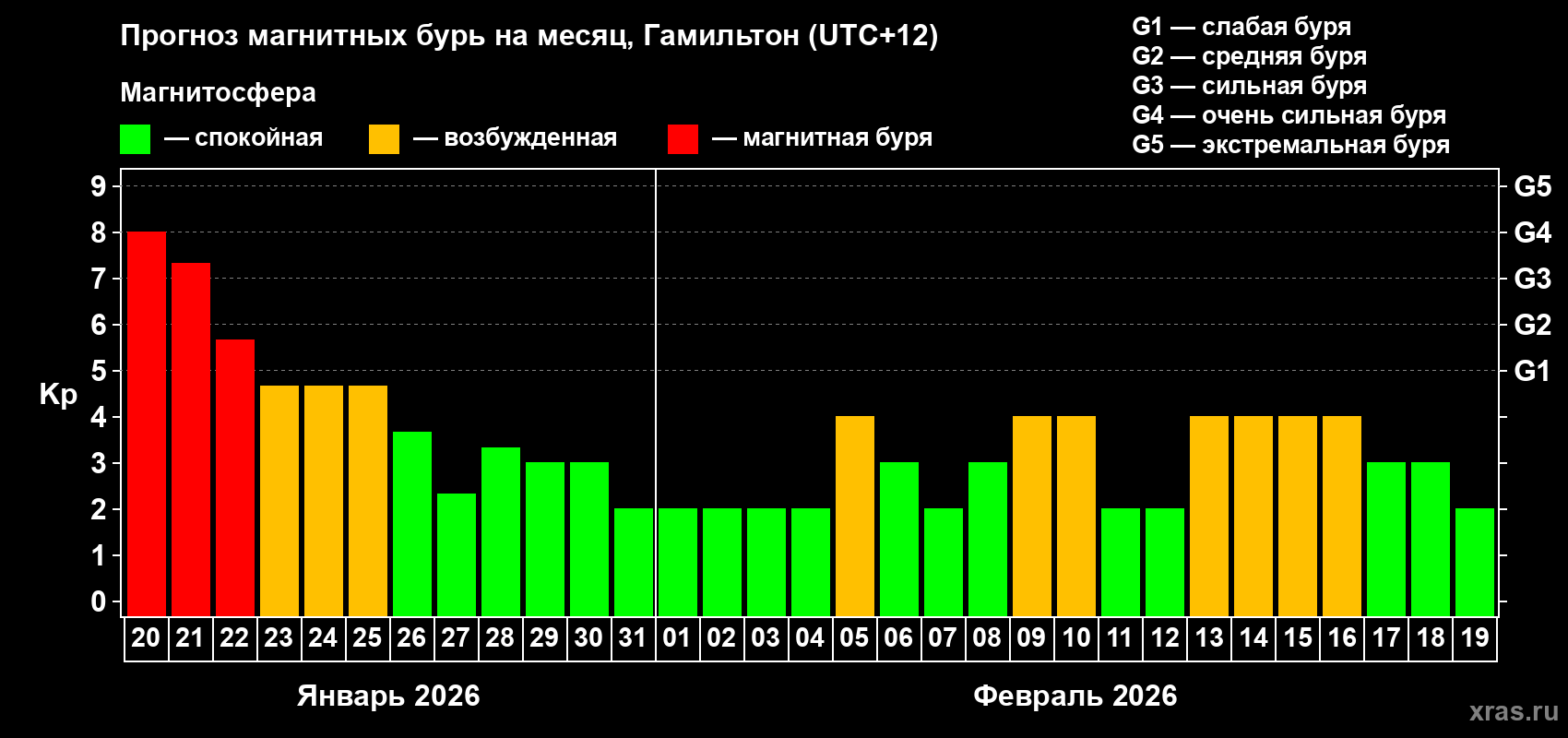 Прогноз максимального суточного геомагнитного индекса&nbsp;Kp на <b>1 месяц</b> (31 день) <b>с 20 января по 19 февраля 2026 г</b>