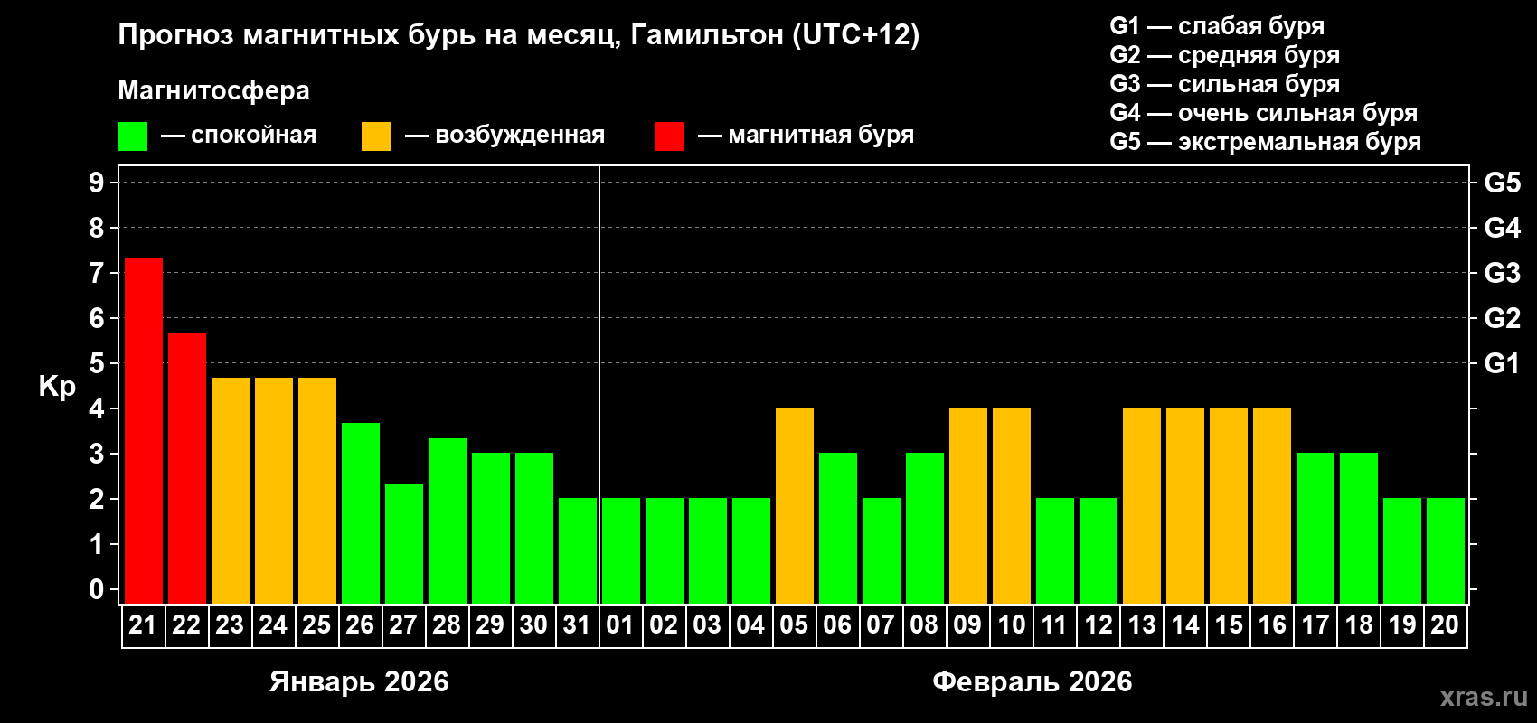Прогноз максимального суточного геомагнитного индекса&nbsp;Kp на <b>1 месяц</b> (31 день) <b>с 21 января по 20 февраля 2026 г</b>