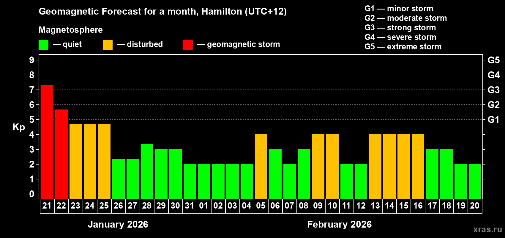 Forecast of the daily maximal value of geomagnetic index Kp for <b>1 month</b> (31 days) <b>from Jan 21, 2026 to Feb 20, 2026</b>