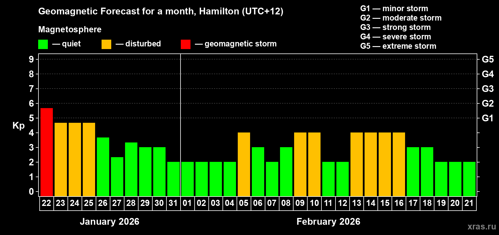 Forecast of the daily maximal value of geomagnetic index Kp for <b>1 month</b> (31 days) <b>from Jan 22, 2026 to Feb 21, 2026</b>
