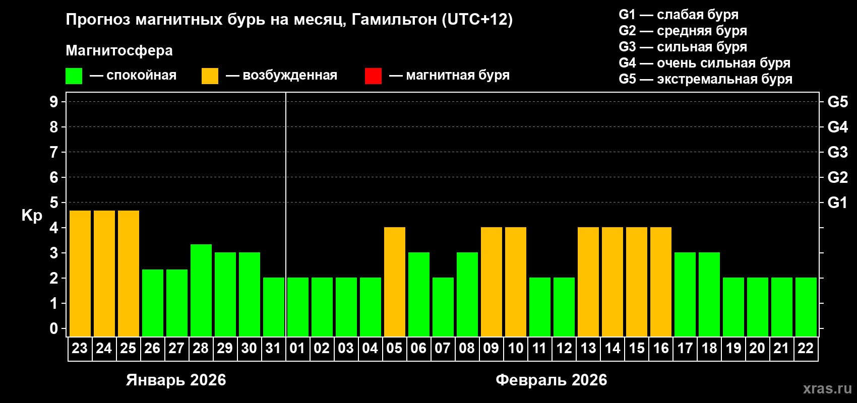 Прогноз максимального суточного геомагнитного индекса&nbsp;Kp на <b>1 месяц</b> (31 день) <b>с 23 января по 22 февраля 2026 г</b>