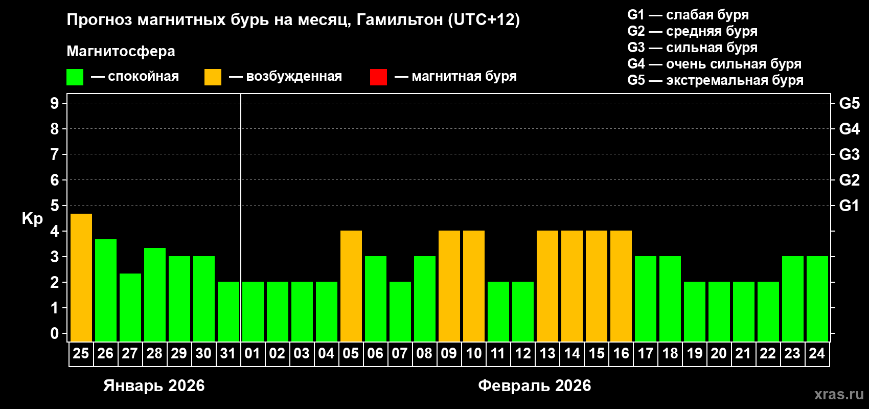 Прогноз максимального суточного геомагнитного индекса&nbsp;Kp на <b>1 месяц</b> (31 день) <b>с 25 января по 24 февраля 2026 г</b>