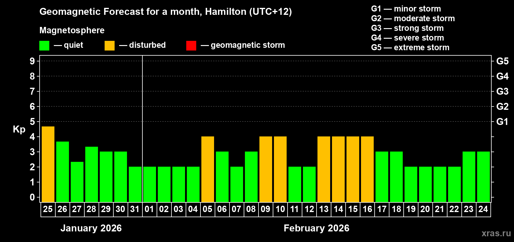 Forecast of the daily maximal value of geomagnetic index Kp for <b>1 month</b> (31 days) <b>from Jan 25, 2026 to Feb 24, 2026</b>
