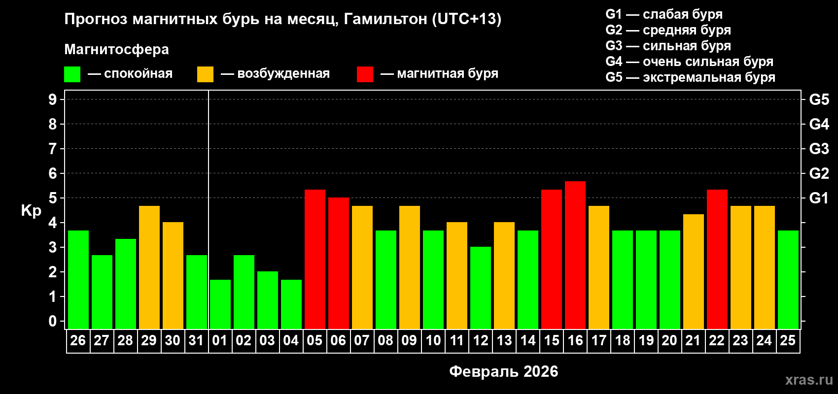 Прогноз максимального суточного геомагнитного индекса&nbsp;Kp на <b>1 месяц</b> (31 день) <b>с 26 января по 25 февраля 2026 г</b>