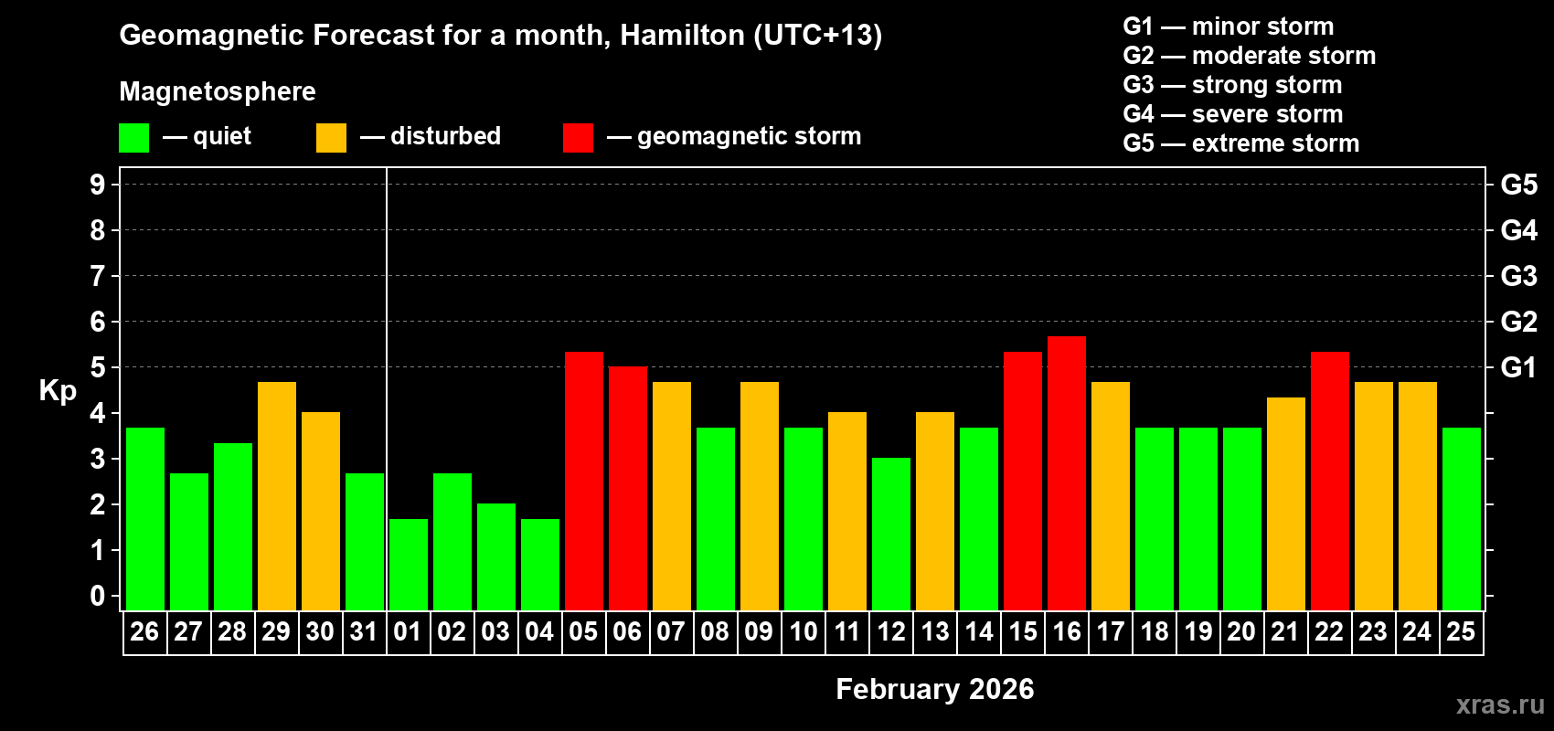 Forecast of the daily maximal value of geomagnetic index Kp for <b>1 month</b> (31 days) <b>from Jan 26, 2026 to Feb 25, 2026</b>