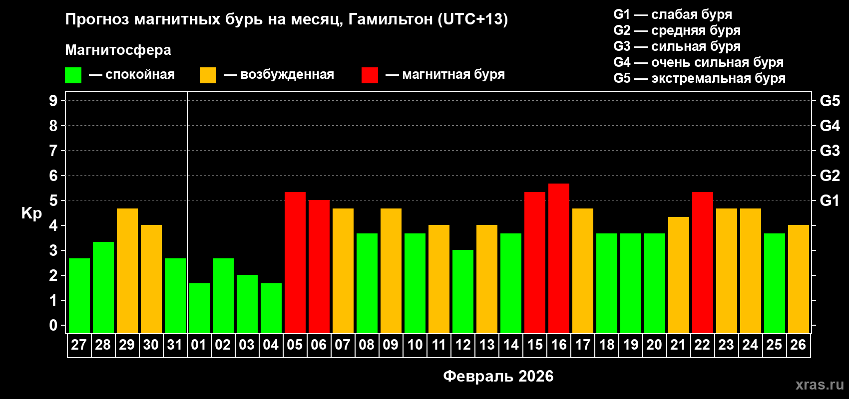 Прогноз максимального суточного геомагнитного индекса&nbsp;Kp на <b>1 месяц</b> (31 день) <b>с 27 января по 26 февраля 2026 г</b>