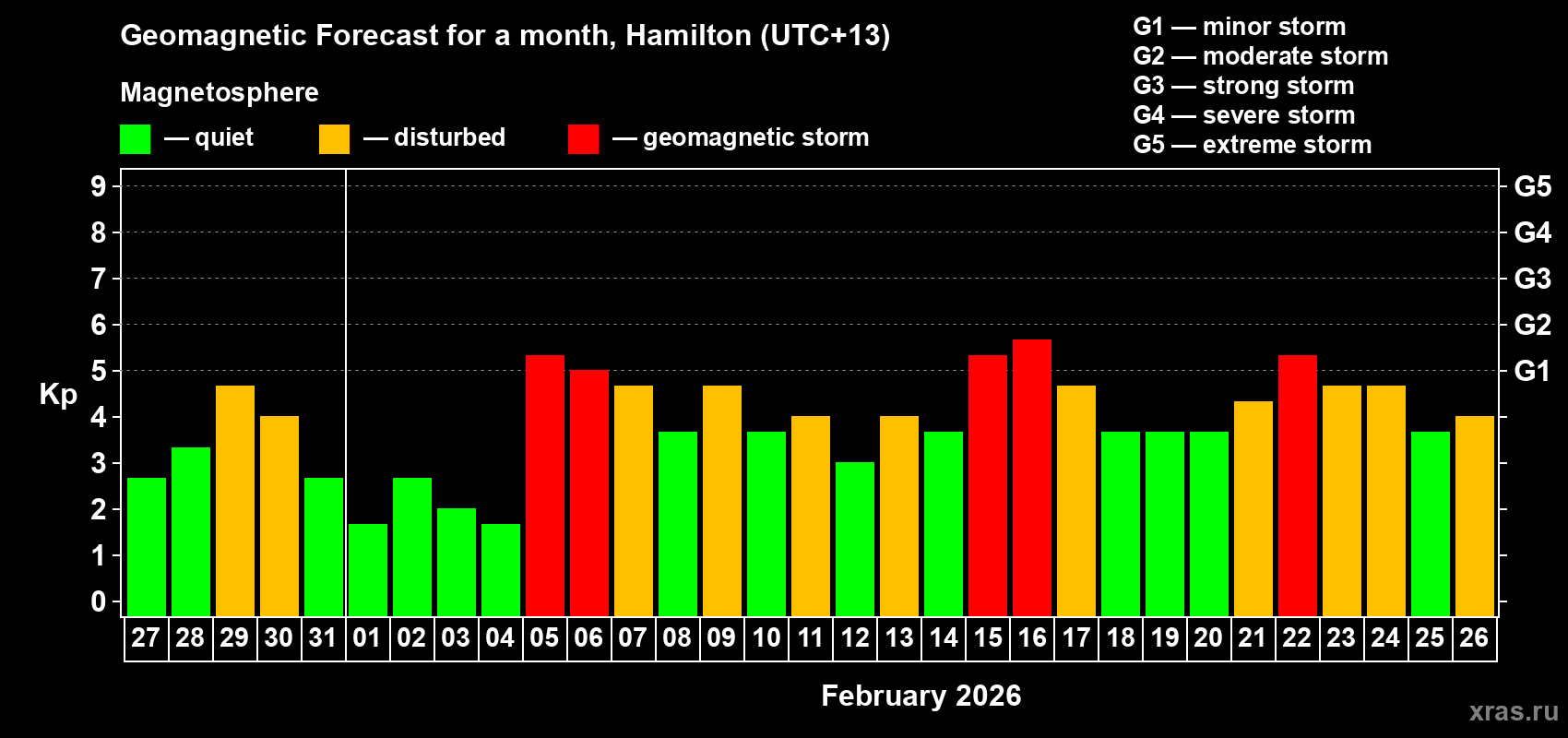 Forecast of the daily maximal value of geomagnetic index Kp for <b>1 month</b> (31 days) <b>from Jan 27, 2026 to Feb 26, 2026</b>