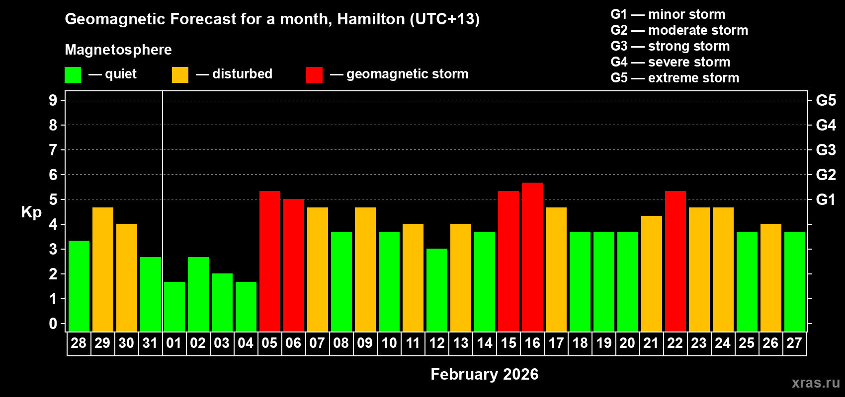 Forecast of the daily maximal value of geomagnetic index Kp for <b>1 month</b> (31 days) <b>from Jan 28, 2026 to Feb 27, 2026</b>