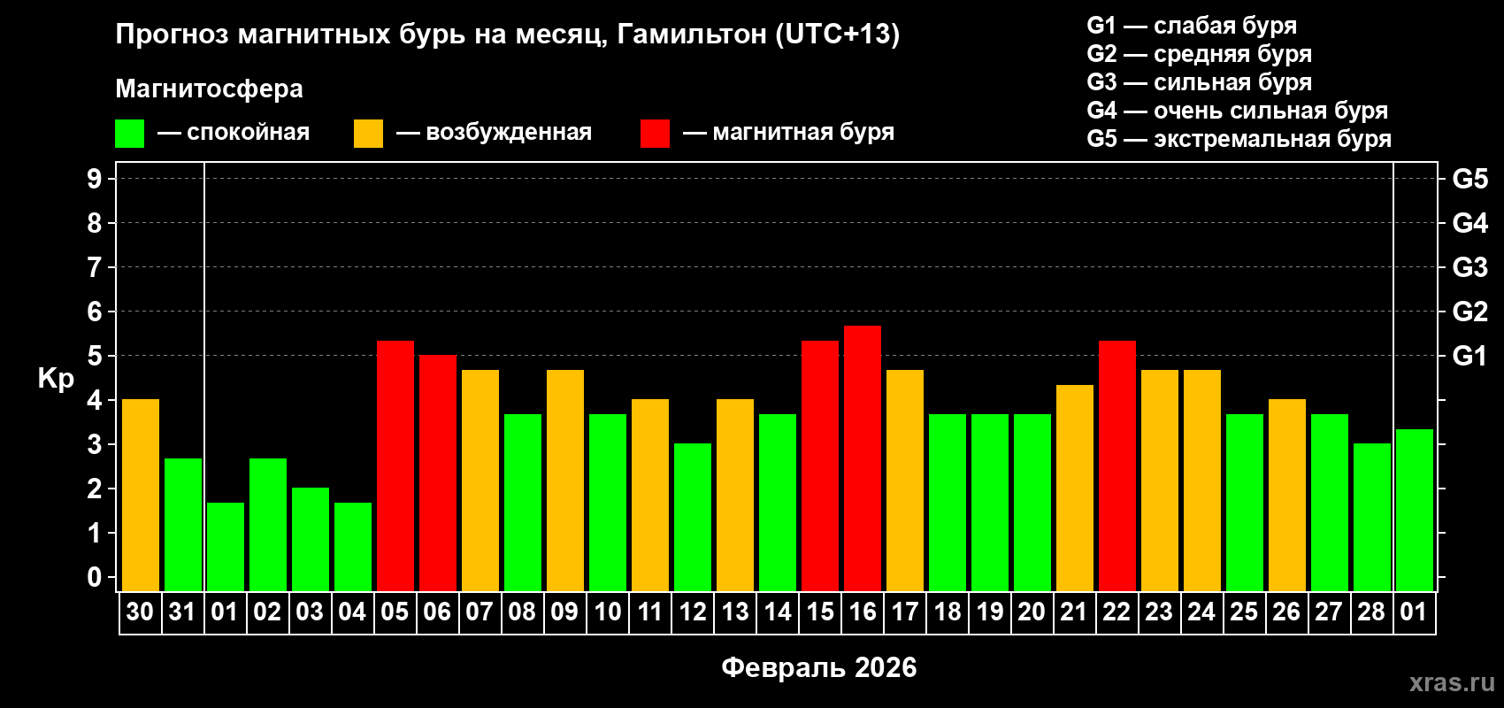 Прогноз максимального суточного геомагнитного индекса&nbsp;Kp на <b>1 месяц</b> (31 день) <b>с 30 января по 01 марта 2026 г</b>