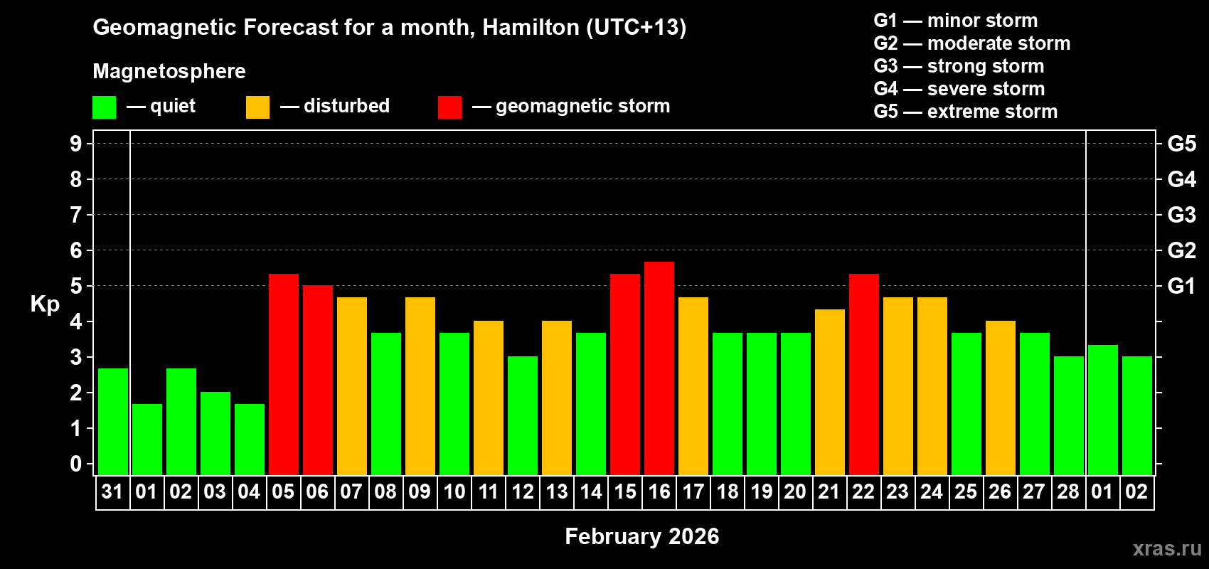 Forecast of the daily maximal value of geomagnetic index Kp for <b>1 month</b> (31 days) <b>from Jan 31, 2026 to Mar 02, 2026</b>
