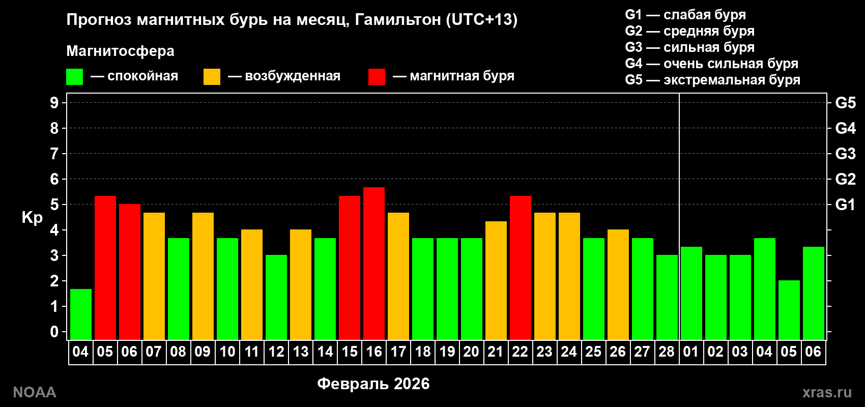 Прогноз максимального суточного геомагнитного индекса&nbsp;Kp на <b>1 месяц</b> (31 день) <b>с 04 февраля по 06 марта 2026 г</b>