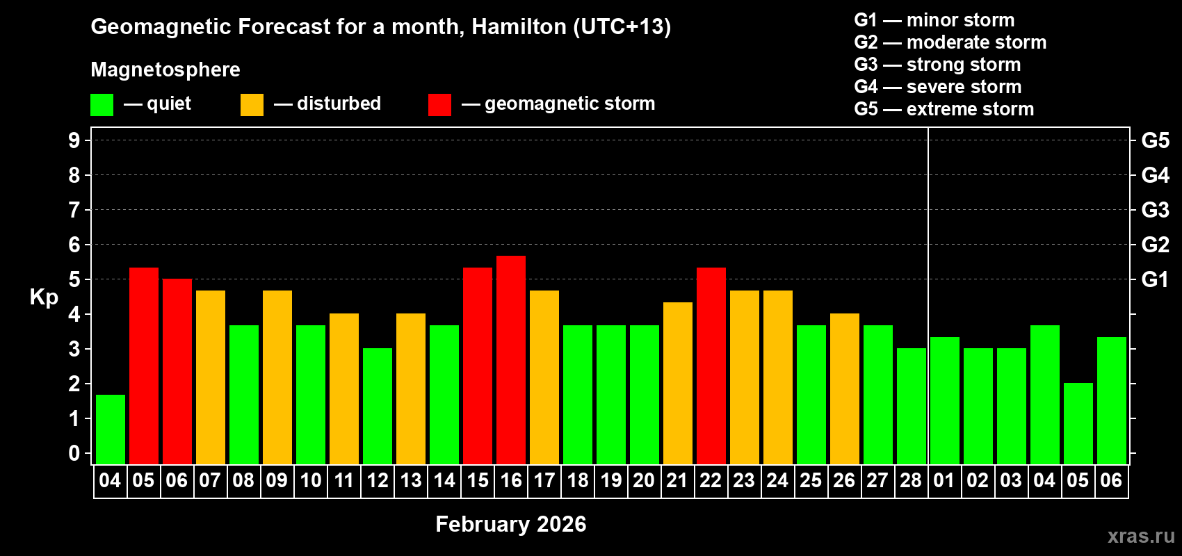 Forecast of the daily maximal value of geomagnetic index Kp for <b>1 month</b> (31 days) <b>from Feb 04, 2026 to Mar 06, 2026</b>