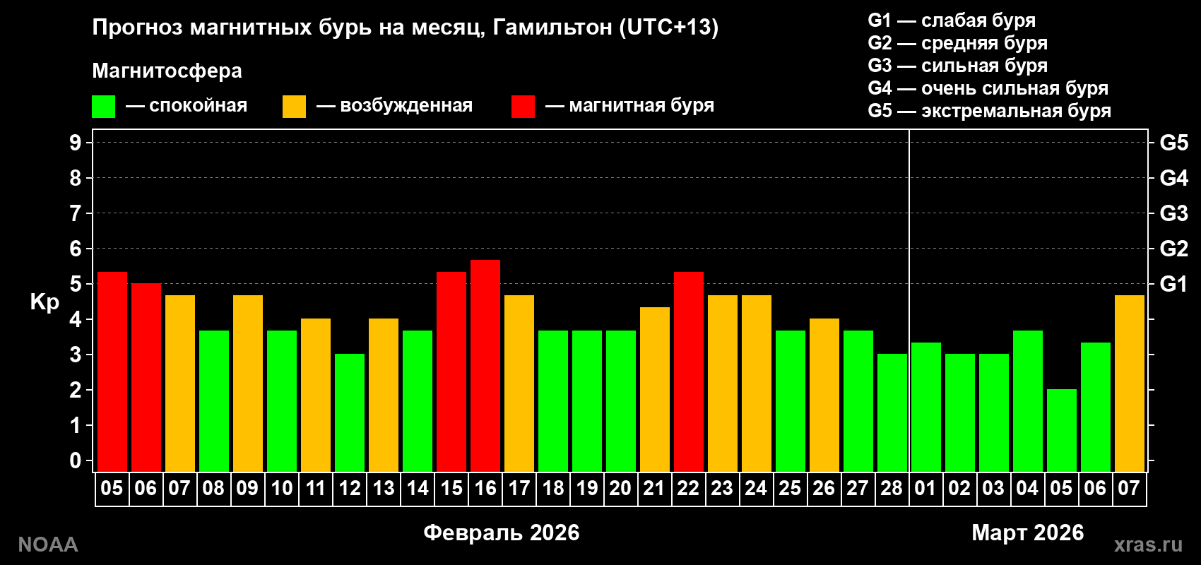 Прогноз максимального суточного геомагнитного индекса Kp на <b>1 месяц</b> (31 день) <b>с 05 февраля по 07 марта 2026 г</b>