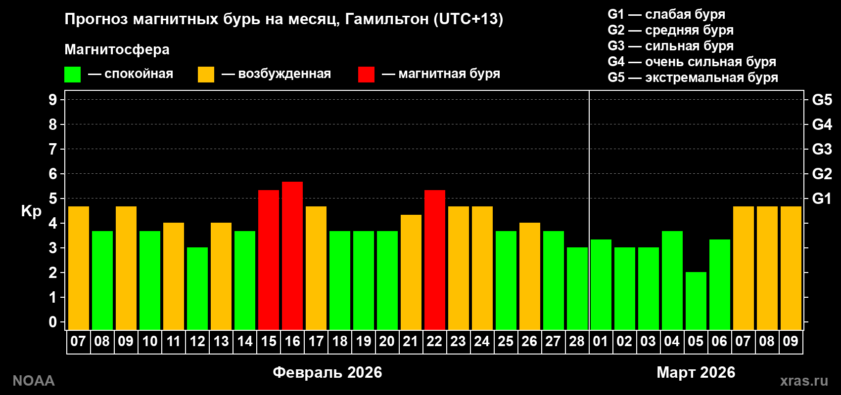 Прогноз максимального суточного геомагнитного индекса&nbsp;Kp на <b>1 месяц</b> (31 день) <b>с 07 февраля по 09 марта 2026 г</b>